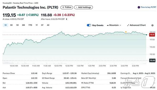 팔란티어 일일 주가추이 - 야후 파이낸스 갈무리
