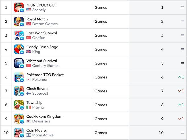 미국 앱스토어 순위(자료 출처-data.ai)
