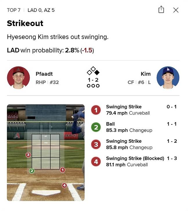 김혜성의 7회 초 타석 3구가 스트라이크존을 살짝 빗나갔다. MLB닷컴 중계 캡처