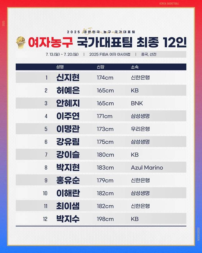 2025 FIBA 여자 아시아컵 최종 12인 엔트리. /사진=대한민국농구협회 제공