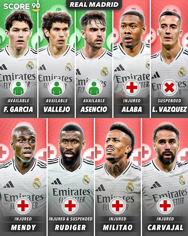 10일 축구 콘텐츠 매체 Score90이 조명한 레알 수비진의 부상자 현황. 사진=Score90