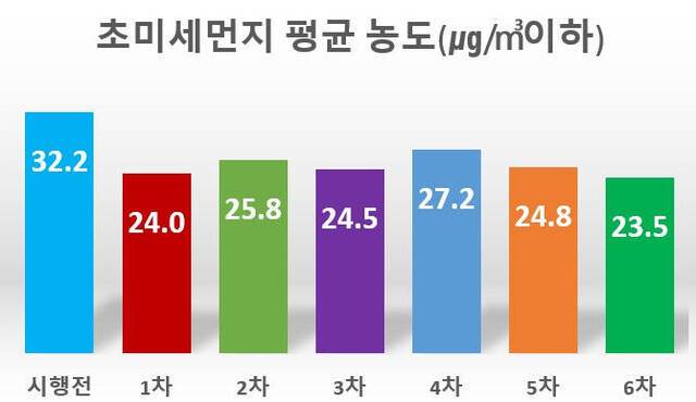 미세먼지 계절관리제 시행에 따른 초미세먼지 평균 농도 변화. 인천시 제공