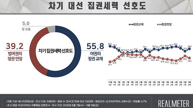 차기 대선 집권세력 선호도 조사 (사진=리얼미터 제공)