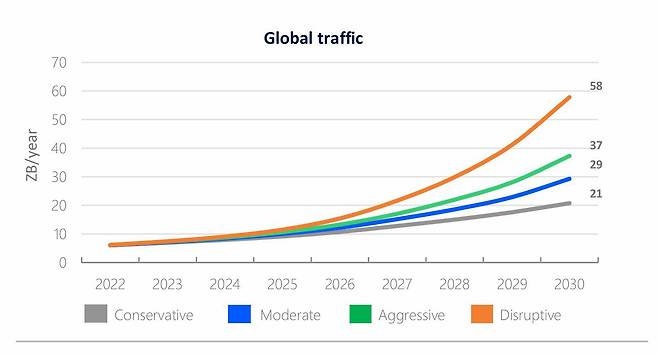 노키아는 AI로 인해 2030년까지 네트워크 트래픽이 현재보다 약 4배에서 최대 9배까지 늘어날 것으로 전망했다 / 출처=노키아