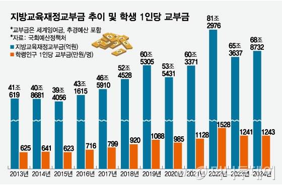 지방교육재정교부금 추이, 학생 1인당 교부금/그래픽=임종철
