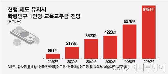 현행 제도 유지 시 학령인구 1인당 교육교부금 전망/그래픽=최헌정