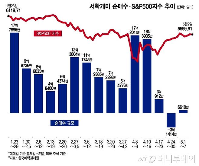 서학개미 순매수·S&P500지수 추이/그래픽=이지혜