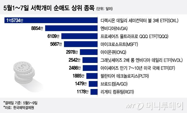 5월1~7일 서학개미 순매도 상위 종목/그래픽=이지혜