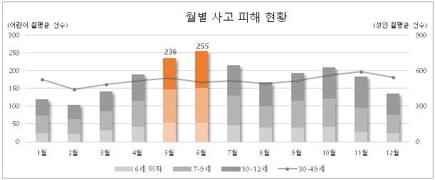 월별 교통사고 평균 건수 출처 : 2019-2024년 현대해상화재보험 교통사고 DB