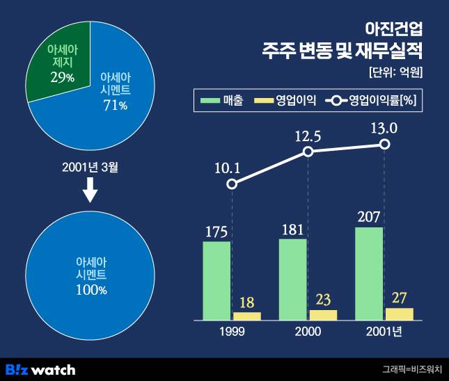 아진건업 주주 및 재무실적