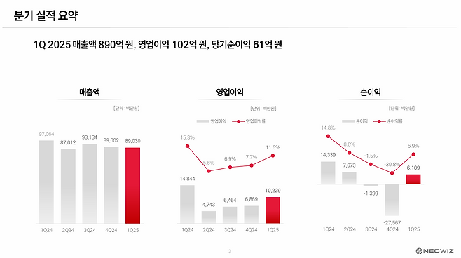 네오위즈 2025년 1분기 실적 요약(출처=네오위즈 2025년 1분기 실적발표 자료).