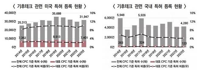 기후테크 관련 미국과 국내 특혀 등록 현황 (보고서 갈무리)
