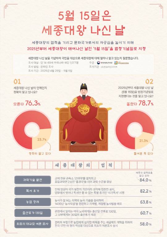 세종대왕 나신 날 설문조사 결과 인포그래픽. 문체부 제공