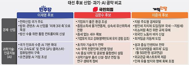 대선 후보 산업·과기·AI 공약 비교