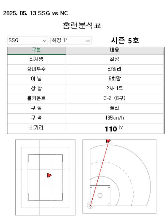 SSG 랜더스 최정의 통산 500홈런 그래픽. SSG 랜더스 제공