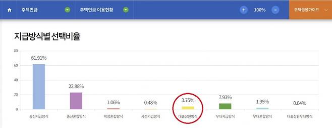 대출상환방식 주택연금 가입자는 전체 주택연금 가입자의 3.75%다. 한국주택금융공사 제공