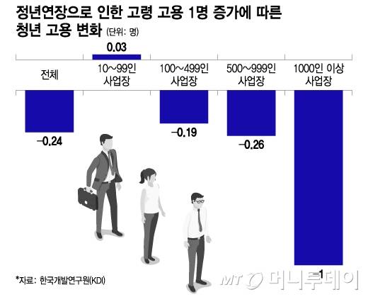 정년연장으로 인한 고령 고용 1명 증가에 따른 청년 고용 변화/그래픽=이지혜
