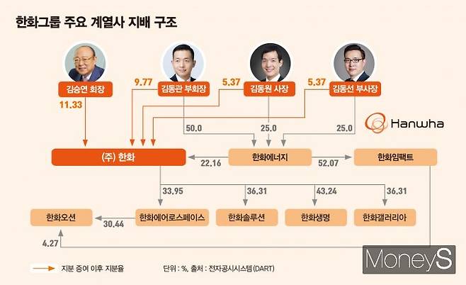 한화그룹 지배구조. /그래픽=김은옥 기자