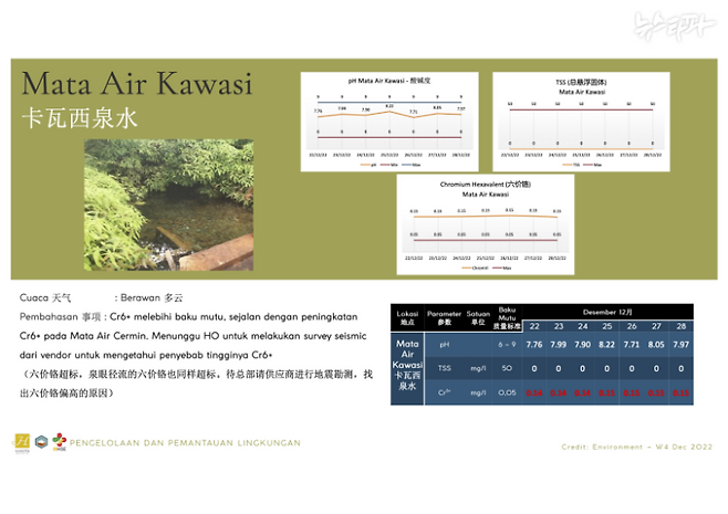 ▲2022년 12월 작성된 내부 보고서는 카와시 개천에서 6가크롬 수치가 법적 기준치를 초과했음을 보여준다. 그래프에서 가로 빨간색 선은 식수의 6가크롬 기준치인 50ppb이고, 주황색 선은 실제 측정치다. (출처: 하리타 내부 문서 갈무리)