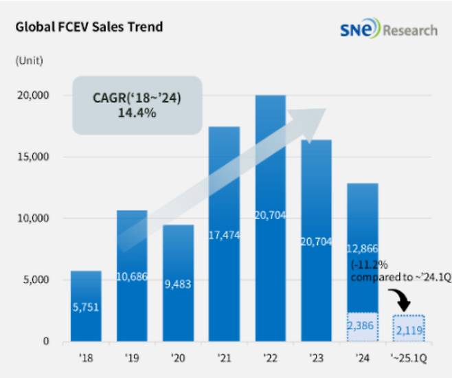 최근 글로벌 수소차 판매 추이. SNE리서치 제공