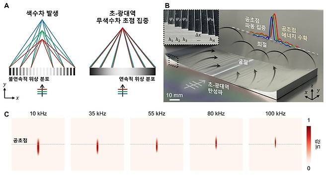 초-광대역 무색수차 초점 집중 및 에너지 수확을 위한 탄성 메타표면.