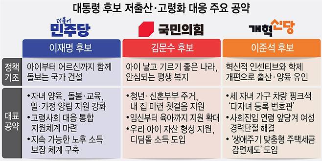 대통령 후보 저출산·고령화 대응 주요 공약