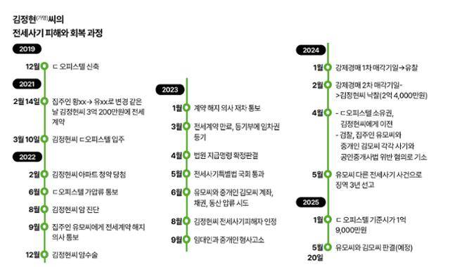김정현(가명)씨의 전세사기 피해와 회복 과정. 그래픽=송정근 기자