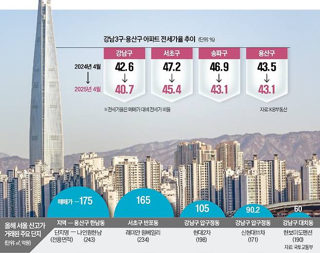 서울 강남 3구(강남·서초·송파구)를 중심으로 아파트 신고가 거래가 이어지고 있다. 송파구 아파트 단지 뒤로 롯데월드타워가 우뚝 솟아 있다. 한경DB