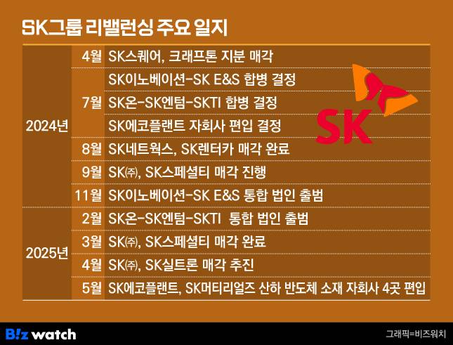 SK그룹 리밸런싱 주요 일지./그래픽=비즈워치