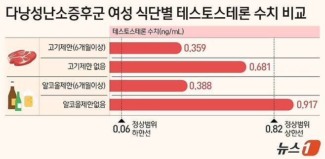 다낭성난소증후군 여성 식단별 테스토스테론 수치 비교ⓒ News1 양혜림 디자이너