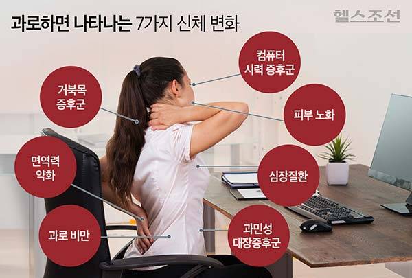 과로로 인해 나타나는 7가지 신체 변화로 ▲피부 노화 ▲컴퓨터 시력 증후군 ▲심장질환 ▲과로 비만 ▲거북목 증후군 ▲과민성대장증후군 ▲면역력 약화 등이 있다/그래픽=최우연