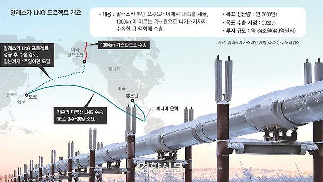 알래스카 가스라인 개발 사업 개요