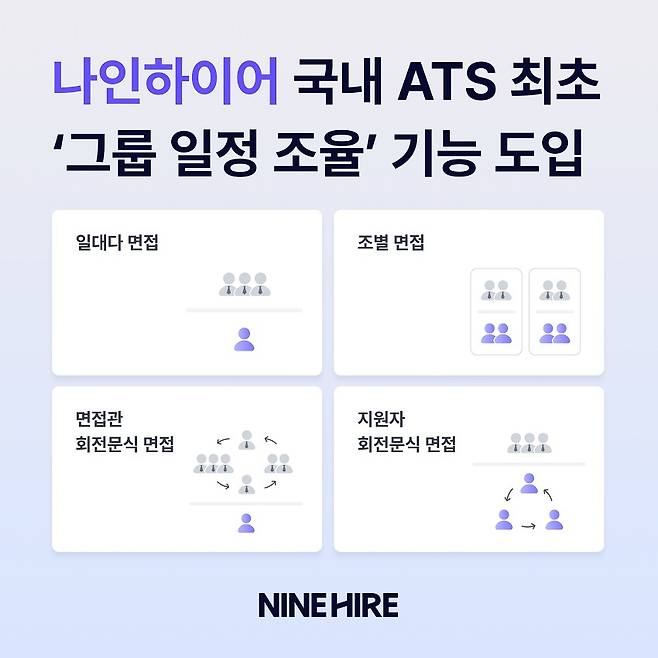 HR테크 플랫폼 잡코리아는 15일 채용 관리 솔루션(ATS) 나인하이어가 업계 최초로 ‘그룹 일정 조율 기능’을 도입했다고 밝혔다. 나인하이어 제공