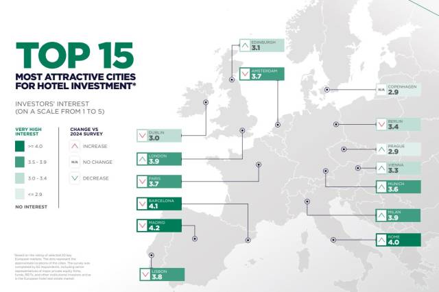 유럽 도시 별 호텔 투자자 관심도. 쿠시먼앤드웨이크필드