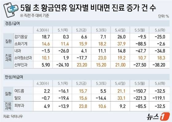 5월 초 황금연휴 일자별 비대면 진료 증가 건 수(직전 주 대비 기준, 단위 %).(닥터나우 제공)/뉴스1 윤주희 디자이너