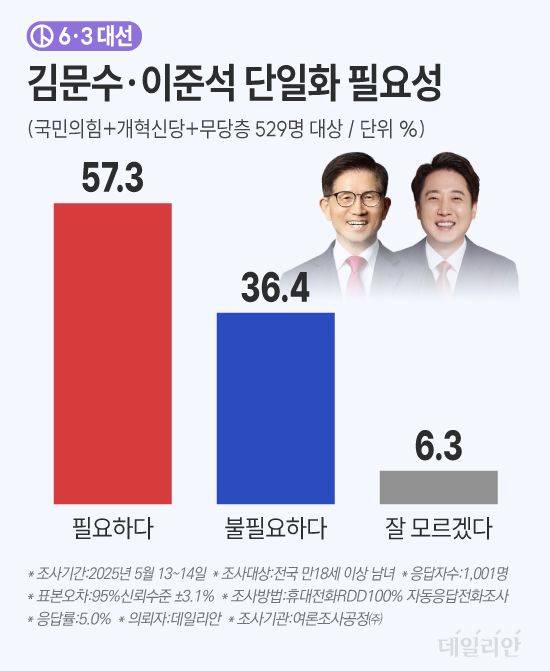 반대하는 게 당연하다고 볼 수 있는 더불어민주당 지지층 등을 제외하고 국민의힘과 개혁신당·무당층만 놓고보면 찬성 57.3%, 반대 36.4%로 찬성이 과반이었다. 잘 모르겠다는 응답은 6.3%에 그쳤다. ⓒ데일리안 박진희 그래픽디자이너