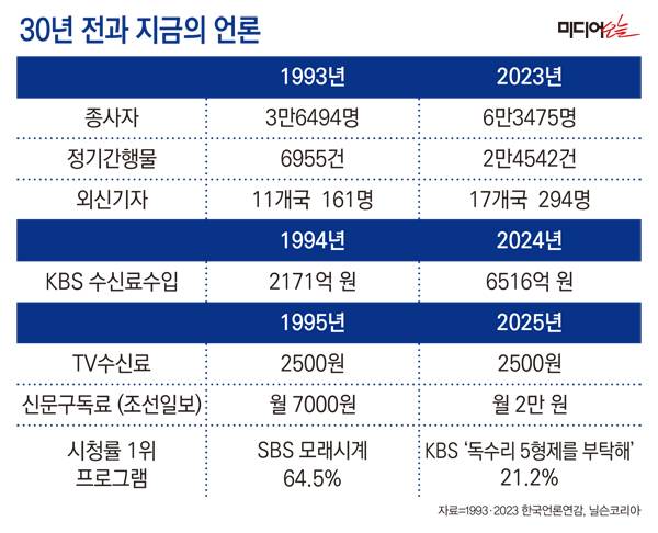 ▲30년 전과 현재의 언론이 변화된 모습. 그래픽=안혜나 기자