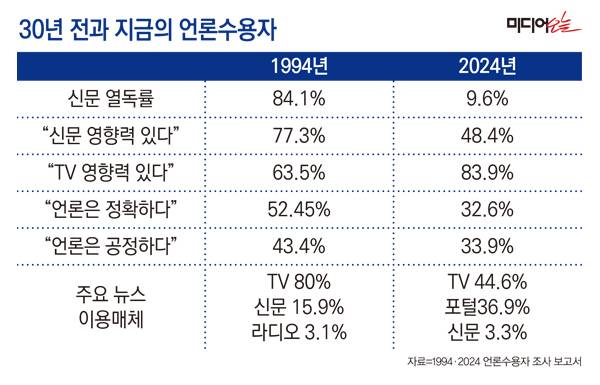 ▲30년 전과 현재의 언론 수용자 모습. 그래픽=안혜나 기자