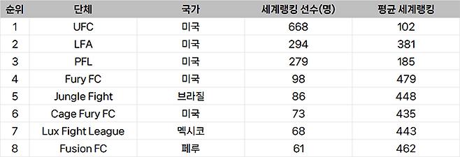 종합격투기 대회 선수층 규모 남북아메리카 랭킹