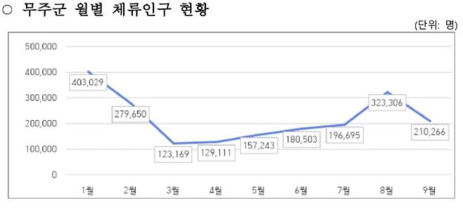 무주군 월별 체류인구 현황. 무주군 제공