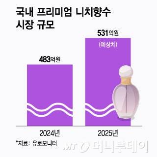 국내 프리미엄 니치향수 시장 규모/그래픽=윤선정