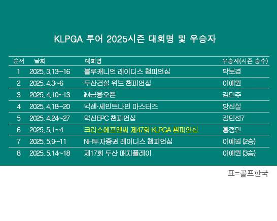 한국여자프로골프(KLPGA) 투어 2025시즌 제17회 두산 매치플레이 우승을 차지한 이예원 프로. 표=골프한국