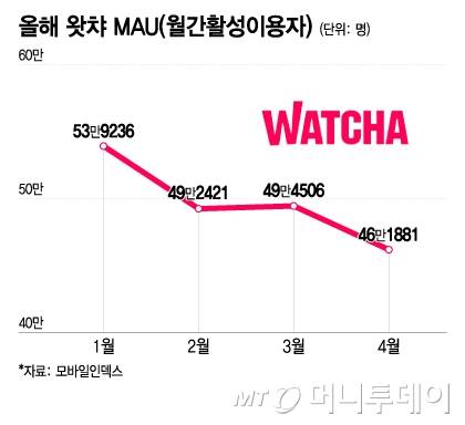 올해 왓챠 MAU(월간활성이용자)/그래픽=이지혜