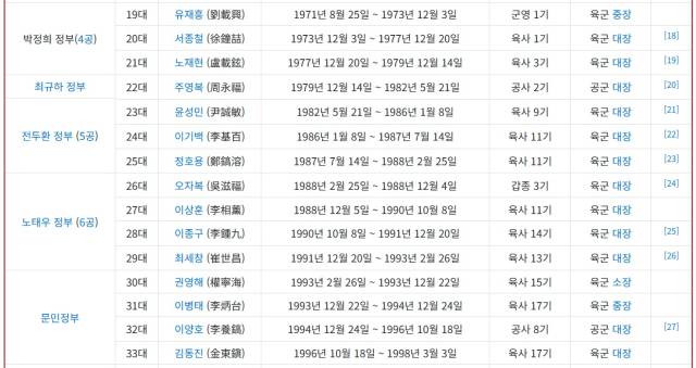 자료: 나무위키, 국가공무원인재개발원