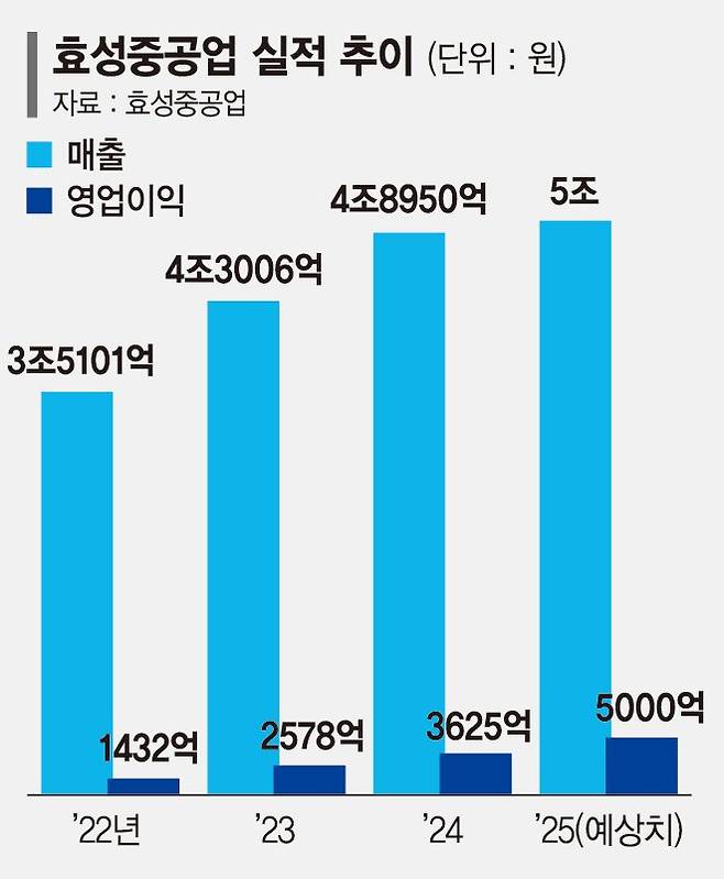 유럽 전력시장 파워 키우는 효성… AI시대 선제투자