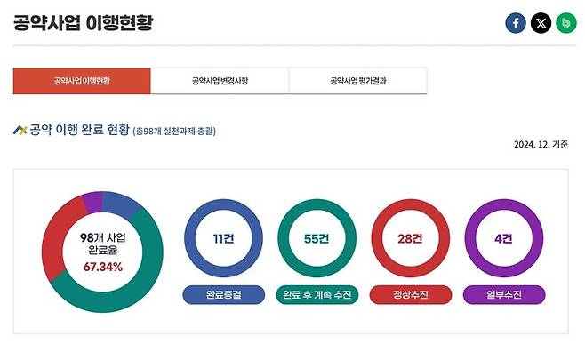 나주시 공약 이행 현황 / 자료=나주시 제공