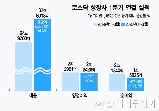 코스닥 상장사 1분기 연결 실적/그래픽=윤선정