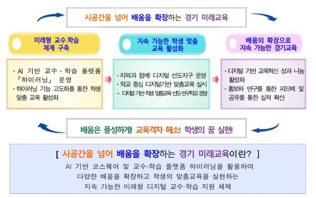 ▲경기도교육청의 디지털 교육 개요도. ⓒ경기도교육청