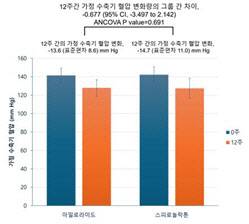 등록 당시 대비 12주째 평균 가정 수축기 혈압은 아밀로이드 그룹은 14.7mmHg, 스피로놀락톤 그룹은 13.6mmHg 감소한 것으로 나타났다. 두 그룹 간 혈압 감소의 차이는 -0.68mmHg으로 통계적으로 유의미한 차이가 없었다.