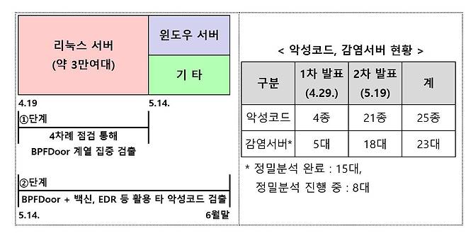 SKT 유심해킹 침해사고 민관합동조사단이 5월 19일 2차 조사결과를 발표했다 / 출처=과기정통부